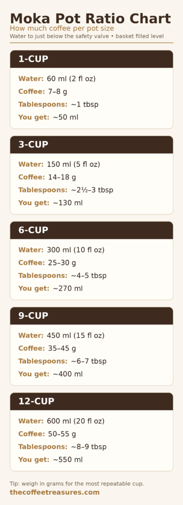 moka pot ratio chart in grams tablespoons and fluid ounces for 1 to 12 cup pots